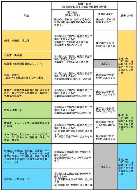 特定建築物の定期報告対象の一覧表