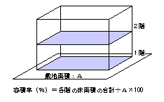 容積率の説明図