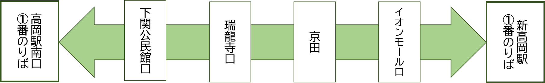 高岡駅南口・新高岡駅間の路線バスの運行経路を示したイラスト