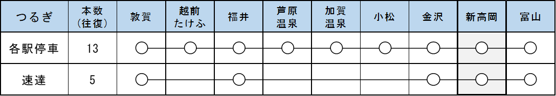 運行形態の表