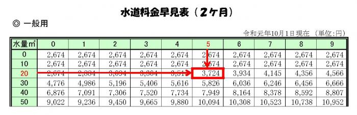 2か月分を例とした水道料金の早見表 詳細は以下