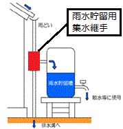 雨水貯留槽の説明図 詳細は以下