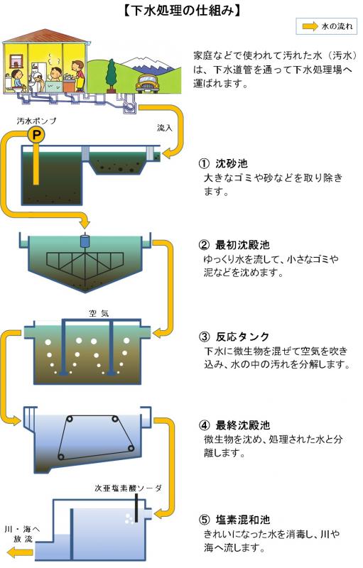 家庭から排出された汚水が処理されていく過程を図説しているイラスト