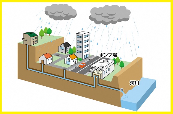 黄色い枠に河川へとつながる水道管が埋まった町の断面図に二つの黒雲が雨を降らしているイラスト