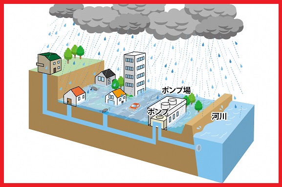 赤枠に河川へとつながる水道管が埋まった町の断面図に多くの黒雲が雨を降らし、水浸しになっているイラスト