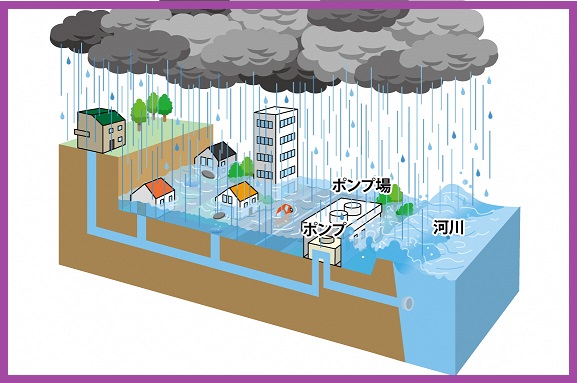 紫色の枠に河川へとつながる水道管が埋まった町の断面図に多くの黒雲が雨を降らし、洪水を起こしているイラスト