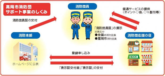 高岡市消防団サポート事業のしくみのフロー図