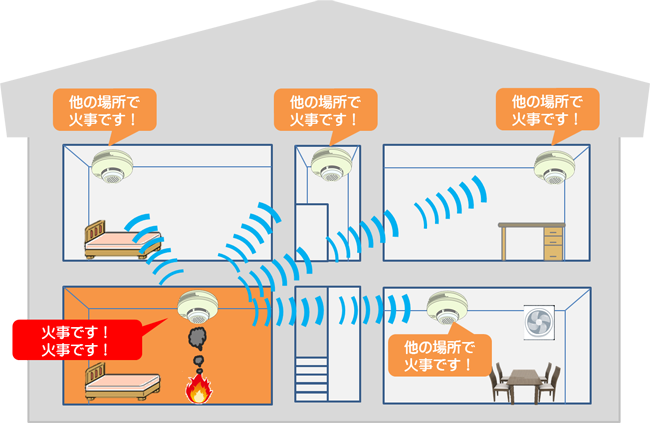 無線式連動型住宅用火災警報器によって火事の発生を伝えるイメージ図