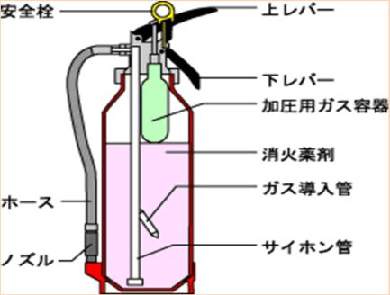 加圧式消火器の構造についての説明イラスト