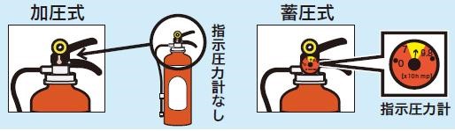加圧式の消火器には指示圧力計が付いておらず、蓄圧式の消火器には指示圧力計が付いている事を図説したイラスト