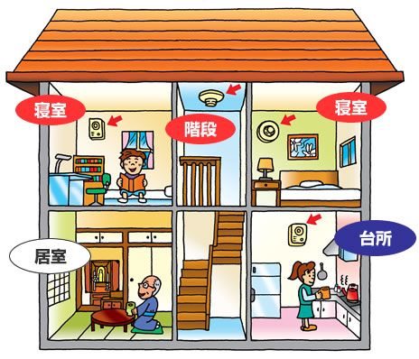 住宅用火災警報器を設置すべき場所の説明図