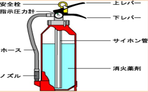 蓄圧式消火器の構造についての説明イラスト