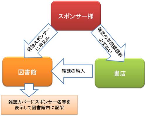 制度の仕組みの説明図