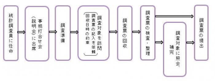 統計調査員の業務の流れについて説明している説明図