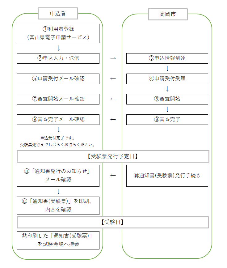 受験申込手続