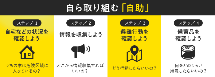 自ら取り組む「自助」 ステップ1 自宅などの状況を確認しよう：うちの家は危険区域に入っているの？ ステップ2 情報を収集しよう：どこから情報収集すればいいの？ ステップ3 避難行動を確認しよう：どう行動したらいいの？ ステップ4 備蓄品を確認しよう：何をどのくらい用意したらいいの？