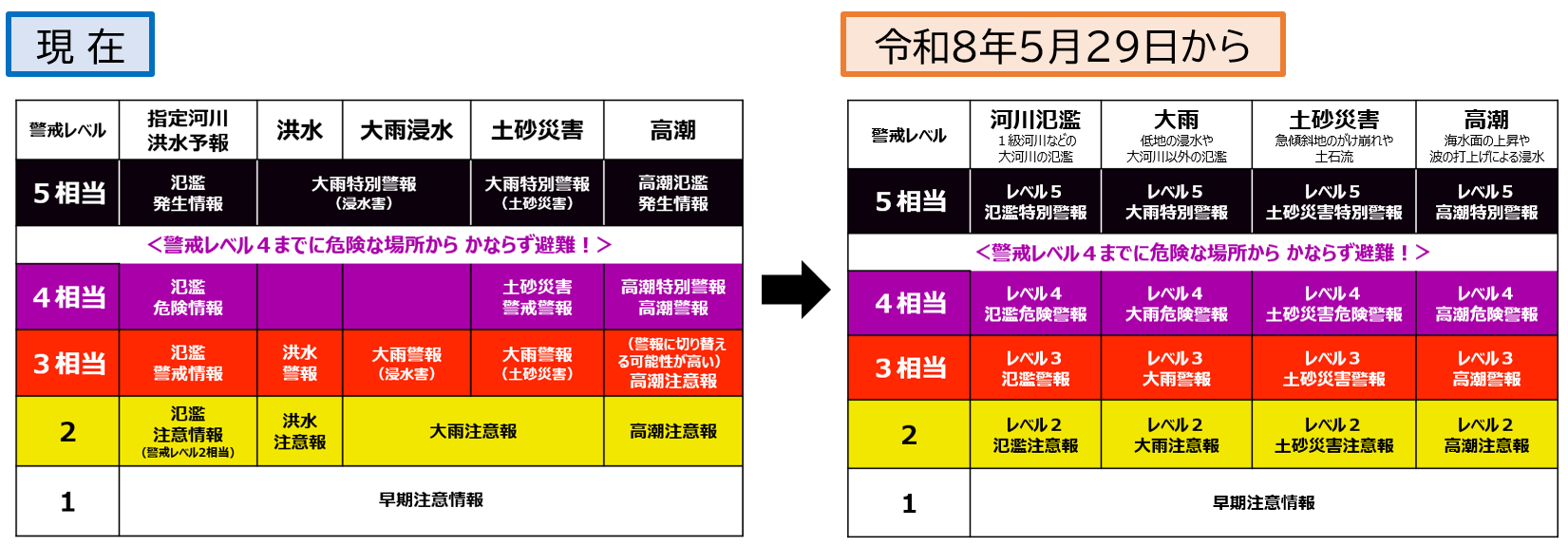 現在の防災気象情報と新しい防災気象情報の図