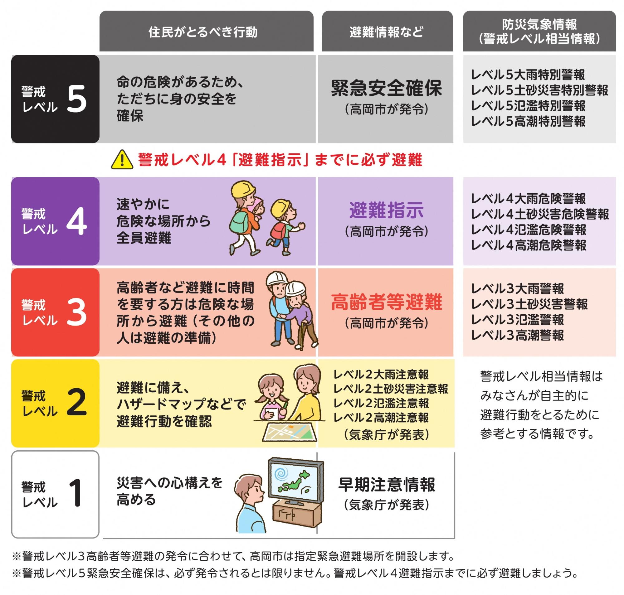 避難情報と避難行動を示した表