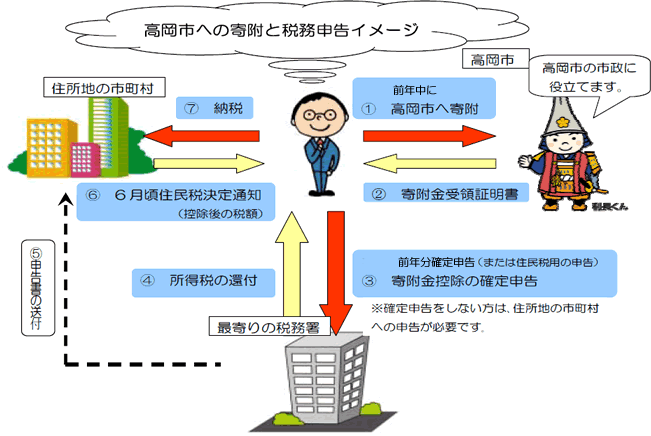 高岡市にふるさと納税を行った場合の確定申告と住所地への納税の流れを説明しているイメージイラスト