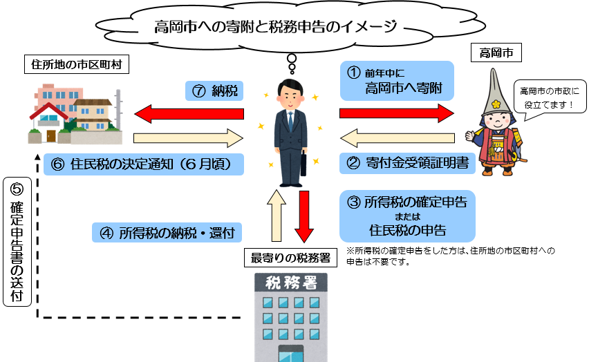高岡市にふるさと納税を行った場合の確定申告と住所地への納税の流れを説明しているイメージイラスト 1前年中に高岡市へふるさと納税（寄附）をする。2高岡市から寄附金受領証明書が送付される。3最寄りの税務署でふるさと納税（寄附）について前年分の確定申告をする。（確定申告をしない方は、住所地の市区町村へ住民税の申告をする。）4所得税の還付がある場合は税務署から還付の通知が送付される。5確定申告をした場合は、その情報が住所地の市区町村に届く。6届いた確定申告の情報をもとに翌年度の住民税が計算され、6月頃に住民税の決定通知書が送付される。7納税する。