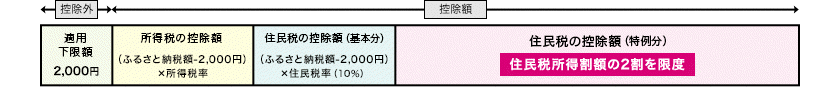 ふるさと納税（寄附）の概要についてのイメージ図