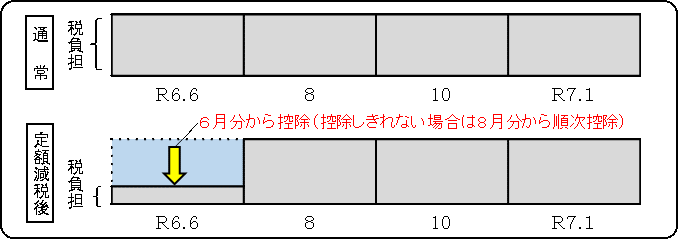 定額減税イメージ図（普徴）