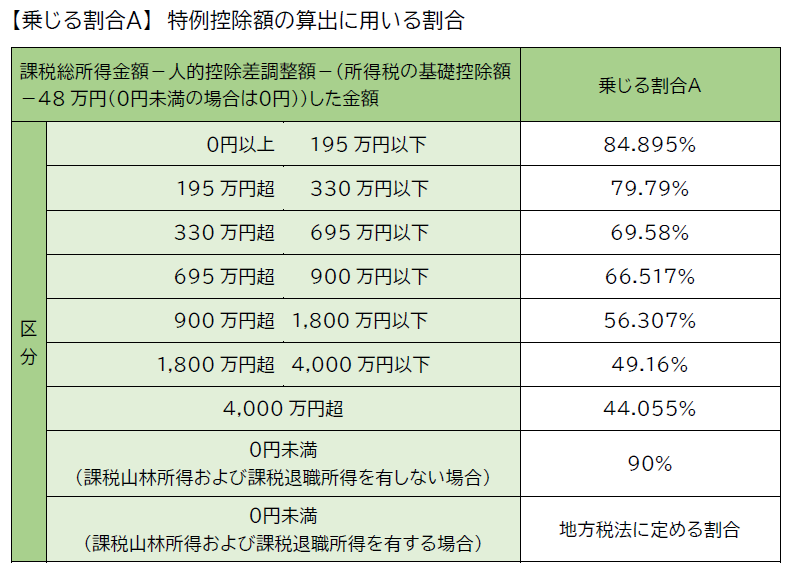 特例控除額の算出に用いる割合に関する表です。課税総所得金額引く人的控除の差の合計引く所得税の基礎控除額引く48万円の残額が、0円以上195万円以下の場合の乗じる割合Aは、84．895％です。195万円超え330万円以下の場合は、79．79％です。330万円超え695万円以下の場合は、69．58％です。695万円超え900万円以下の場合は、66．517％です。900万円超え1,800万円以下の場合は、56．307％です。1,800万円超え4,000万円以下の場合は、49．16％です。4,000万円超えの場合は、44．055％です。0円未満で山林所得、退職所得を有しない場合は、90％です。