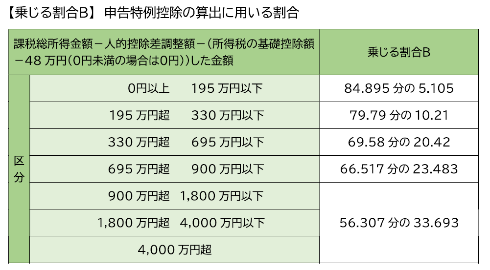 申告特例控除額の算出に用いる割合に関する表です。課税総所得金額引く人的控除の差の合計引く所得税の基礎控除額引く48万円の残額が、0円以上195万円以下の場合の乗じる割合Bは、84．895分の5．105です。195万円超え330万円以下の場合は、79．79分の10．21です。330万円超え695万円以下の場合は、69．58分の20．42です。695万円超え900万円以下の場合は、66．517分の23．483です。900万円超えの場合は、56．307分の33．693です。