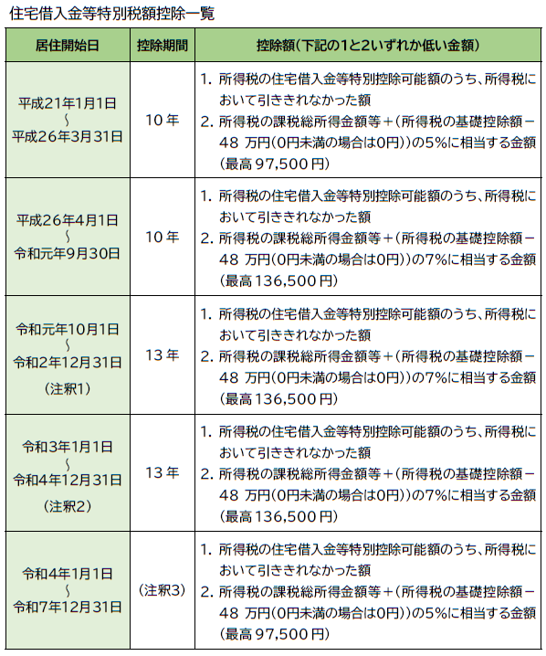 住宅借入金等特別控除一覧です。平成21年1月1日から平成26年3月31日までに居住していた方の控除期間は10年です。控除額は、所得税から引ききれなかった額又は所得税の課税総所得金額等足す所得税の基礎控除額引く48万円の5％に相当する金額のどちらか小さい金額になります。ただし、最高額は97,500円です。平成26年4月1日から令和元年9月30日までに居住していた方の控除期間は10年です。控除額は、所得税から引ききれなかった額又は所得税の課税総所得金額等足す所得税の基礎控除額引く48万円の7％に相当する金額のどちらか小さい金額になります。ただし、最高額は136,500円です。令和元年10月1日から令和2年12月31日までに居住していた方の控除期間は13年です。ただし、購入時の消費税率が10％でない場合の控除期間は10年になります。控除額は、所得税から引ききれなかった額又は所得税の課税総所得金額等足す所得税の基礎控除額引く48万円の7％に相当する金額のどちらか小さい金額になります。ただし、最高額は136,500円です。令和3年1月1日から令和4年12月31日までに居住していた方については、注文住宅の場合は令和3年9月末までに、分譲住宅等の場合は令和3年11月末までに契約していた方が対象となります。控除期間は13年です。控除額は、所得税から引ききれなかった額又は所得税の課税総所得金額等足す所得税の基礎控除額引く48万円の7％に相当する金額のどちらか小さい金額になります。ただし、最高額は136,500円です。令和4年1月1日から令和7年12月31日までに居住していた方の控除期間は、一定の省エネ基準を満たす新築住宅等については13年、その他の新築住宅で入居年が令和4から5年については13年、令和6から7年については10年、既存住宅については10年になります。控除額は、所得税から引ききれなかった額又は所得税の課税総所得金額等足す所得税の基礎控除額引く48万円の5％に相当する金額のどちらか小さい金額になります。ただし、最高額は97,500円です。