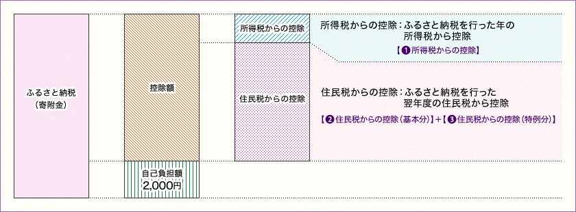 ふるさと納税（寄附）を行った（ワンストップ特例制度が適用された方を除く）場合に受ける税の控除についてのイメージ図