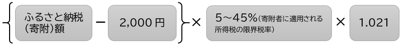 {ふるさと納税（寄附）額－2,000円}かける5〜45％（寄附者に適用される所得税の限界税率）かける1.021