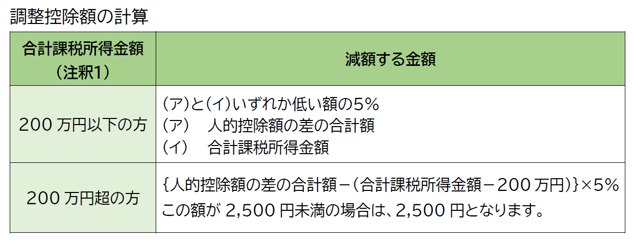 調整控除額の計算に関する表です。合計課税所得金額が200万円以下の方は、次のアまたはイのいずれか低い額の5％が減額されます。ア人的控除額の差の合計額。イ合計課税所得金額。合計課税所得金額が200万円を超える方は、次の計算式で求めた額が減額されます。計算式は中括弧人的控除額の差の合計額引く小括弧課税所得金額引く200万円小括弧閉じ中括弧閉じかける5％です。ただし、この計算式で求めた額が2,500円未満の場合は、2,500円が減額されます。