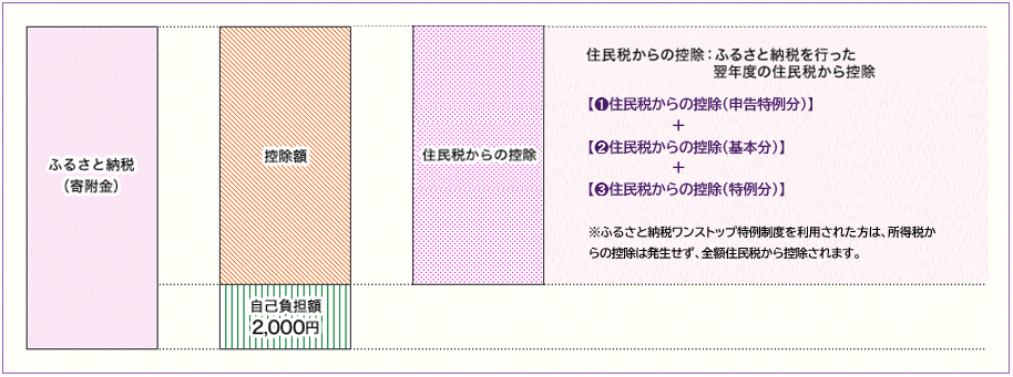 ワンストップ特例制度を利用した場合に受ける税の控除についてのイメージ図