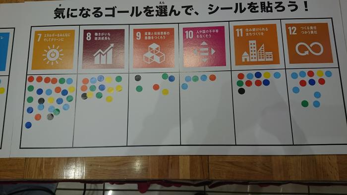 SDGsのゴール7～12の中で気になるゴールを選んで、シールを貼ろう！で7のゴールにシールが多く貼られているSDGsゴールの写真