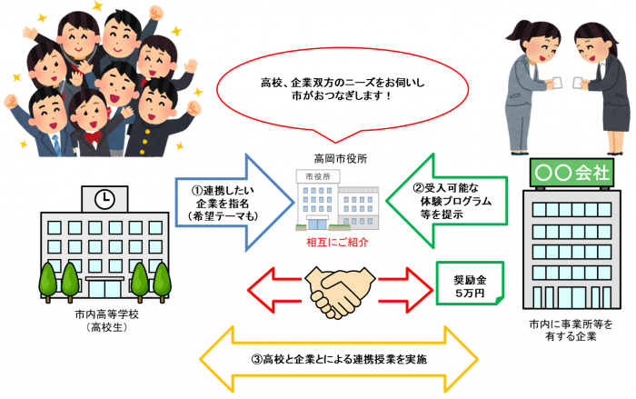 アオハルインターンにおける高校、企業、市役所の関係を示した説明図