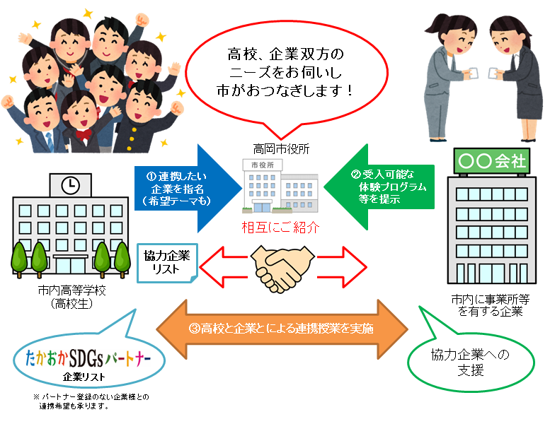 アオハルインターンにおける高校、企業、市役所の関係を示した説明図