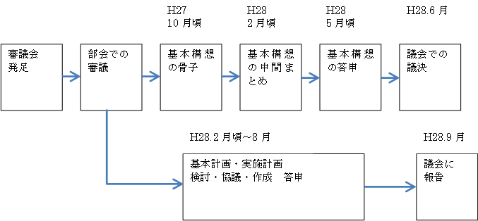高岡市総合計画の策定過程を、時系列で段階を追って示した図