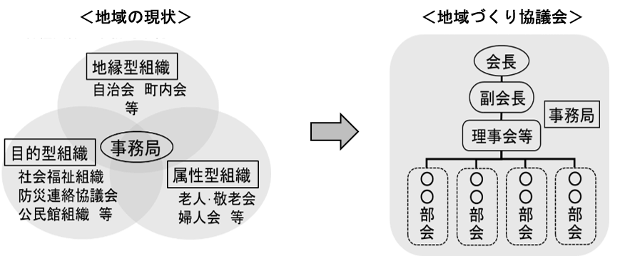 地域で活動する自治会や福祉・生涯学習・防災など目的別の団体結集し、地域活動の効率化を図りながら自ら地域課題を解決するしくみ