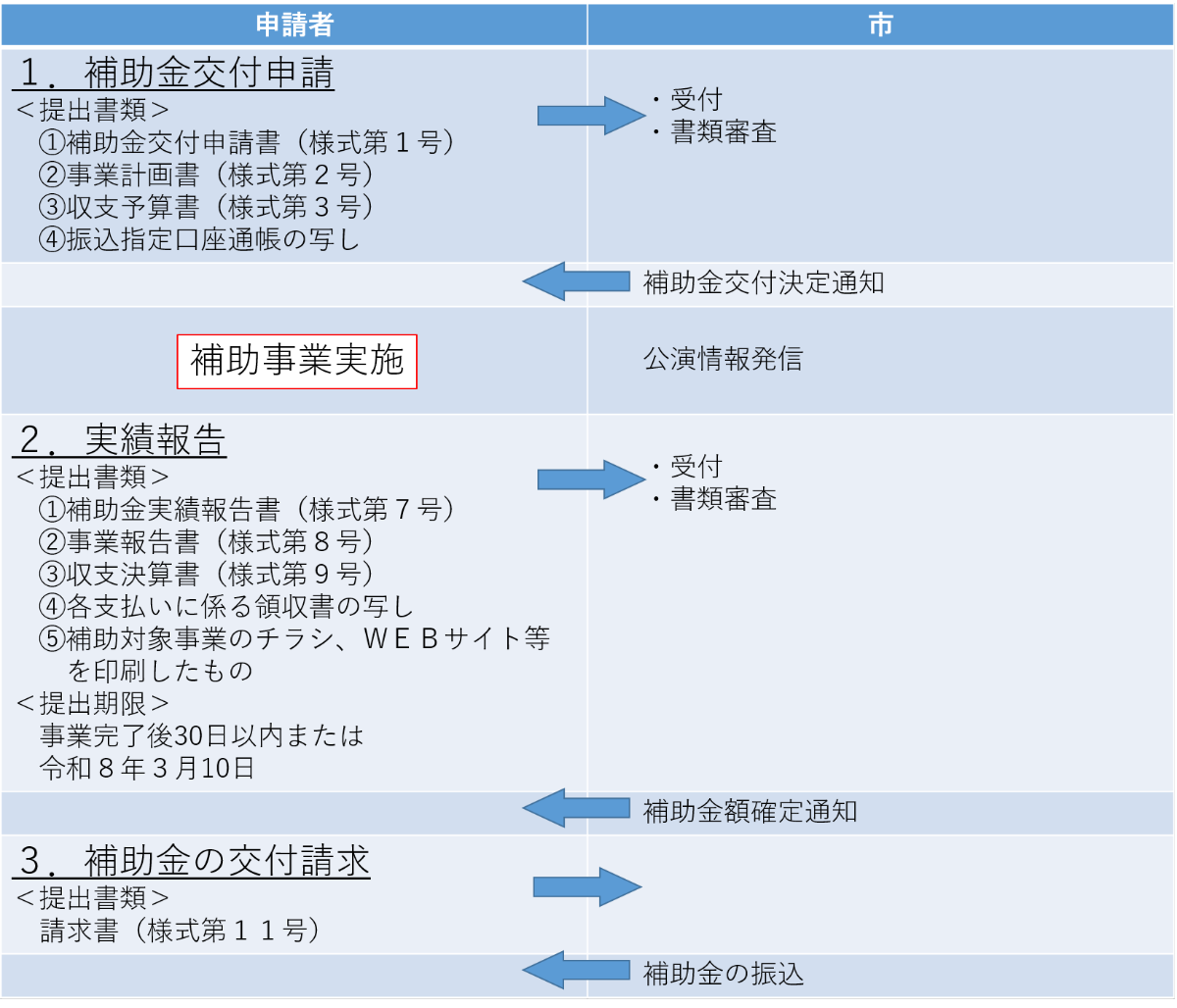 R7事業の流れ
