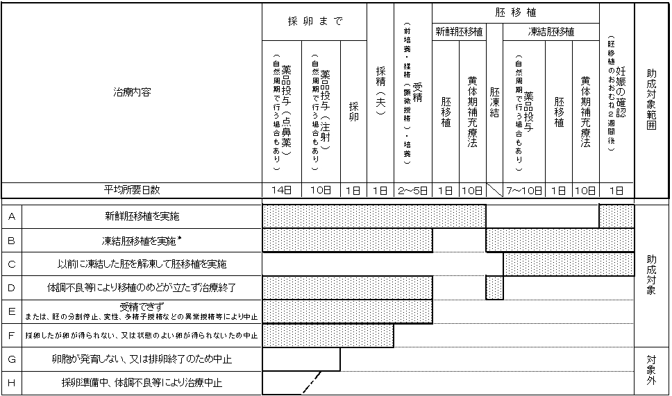 助成対象となる治療ステージ一覧