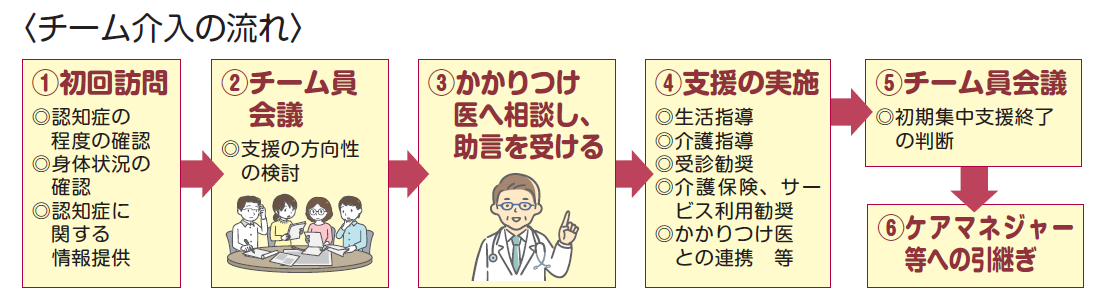 チーム介入の流れ