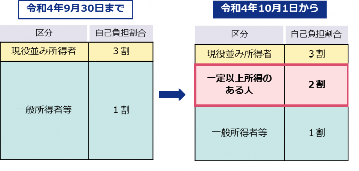 後期高齢者医療2割負担新設を現した説明図