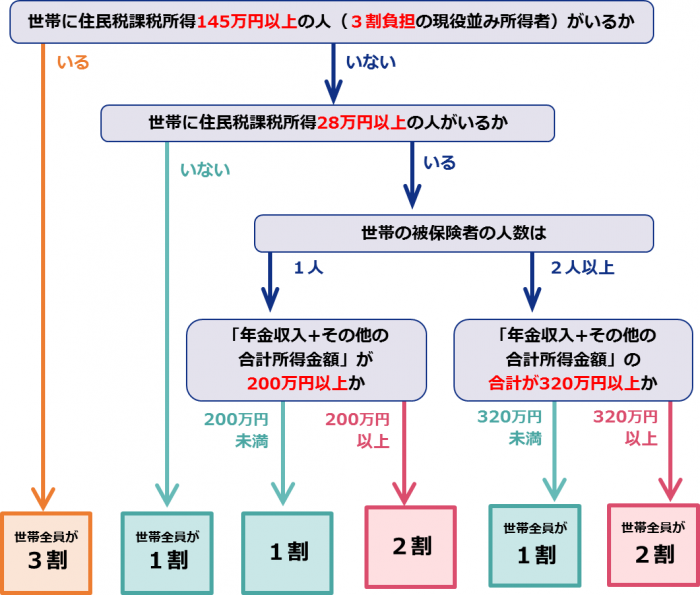 後期高齢者医療2割負担判定のフローチャート