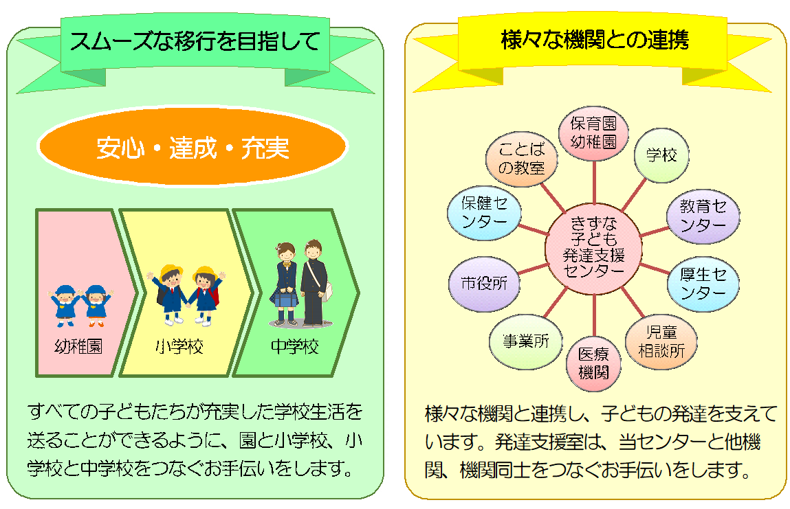 スムーズな移行を目指して、様々な機関との連携についての説明図 詳細は以下。スムーズな移行を目指して。すべての子どもたちが充実した学校生活を送ることができるように園と小学校、小学校と中学校つなぐお手伝いをします。様々な機関との連携。保育園、幼稚園、学校、児童相談所、医療機関等、様々な機関と連携し、子どもの発達を支えています。発達支援室は当センターと他機関、機関同士をつなぐお手伝いをします。