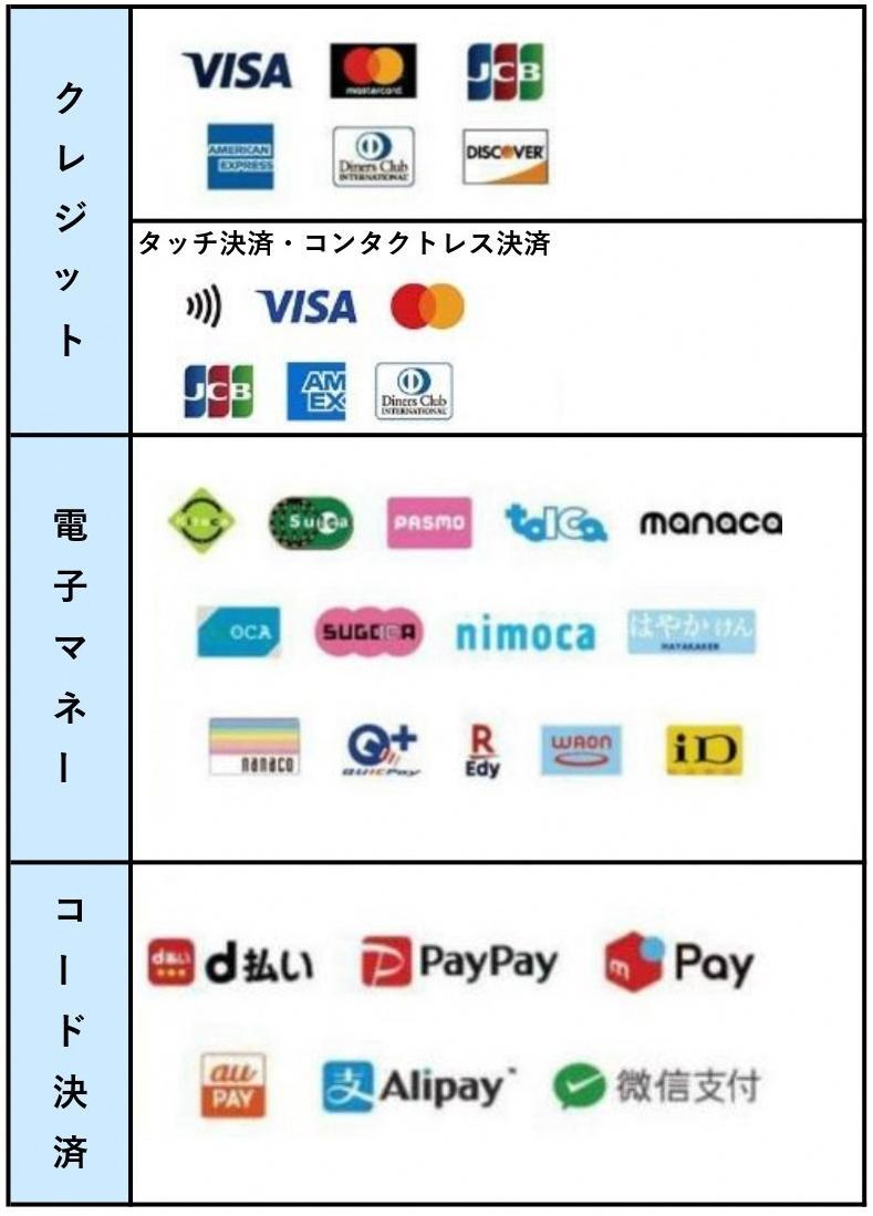 市営駐車場にて利用できる、キャッシュレス決済の決済方法の表