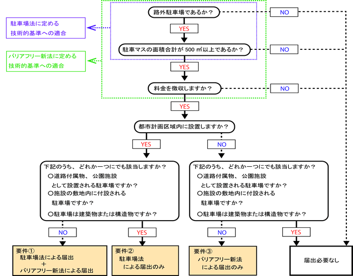 路外駐車場設置届出についてのフロー図