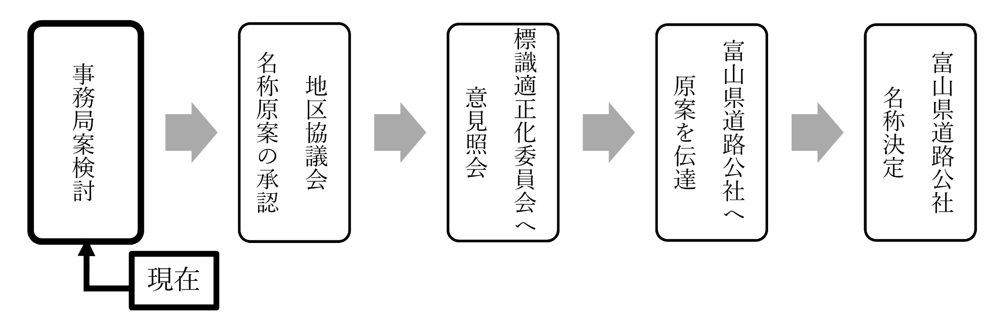 名称決定フロー