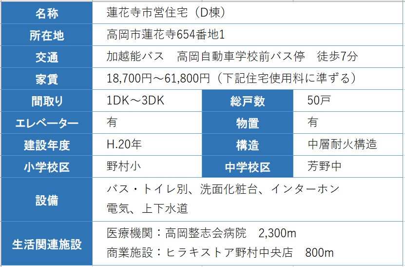 住宅の概要の表 詳細は以下