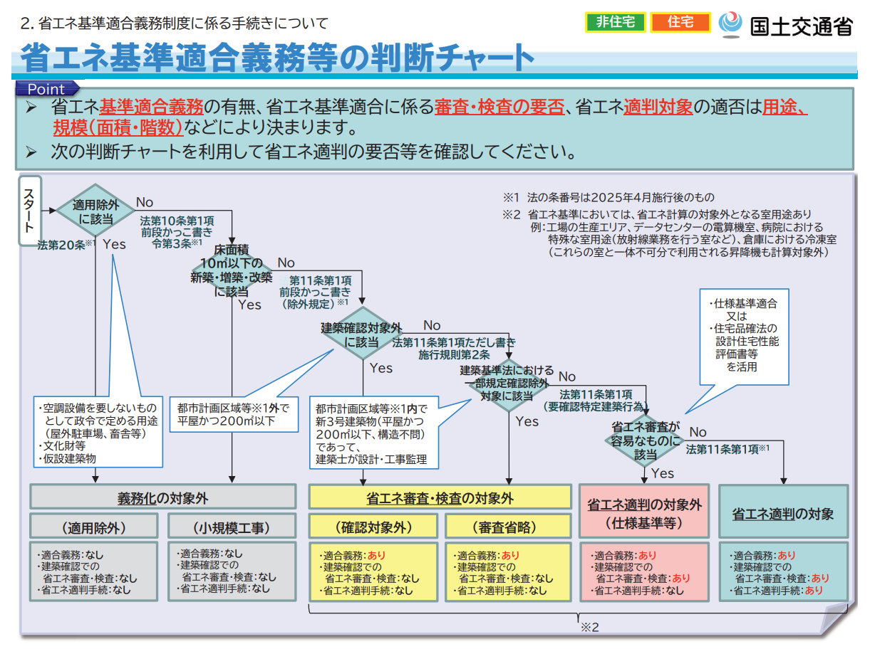 適合義務等判断チャート