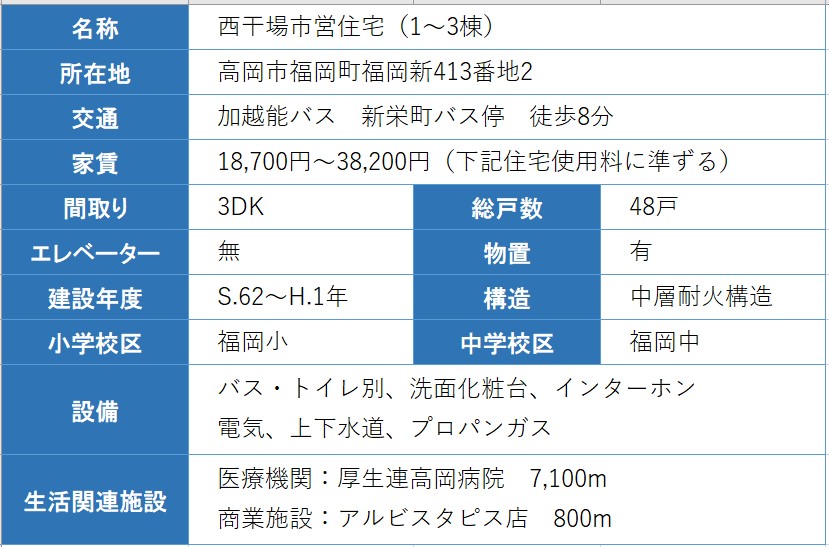 住宅の概要の表 詳細は以下
